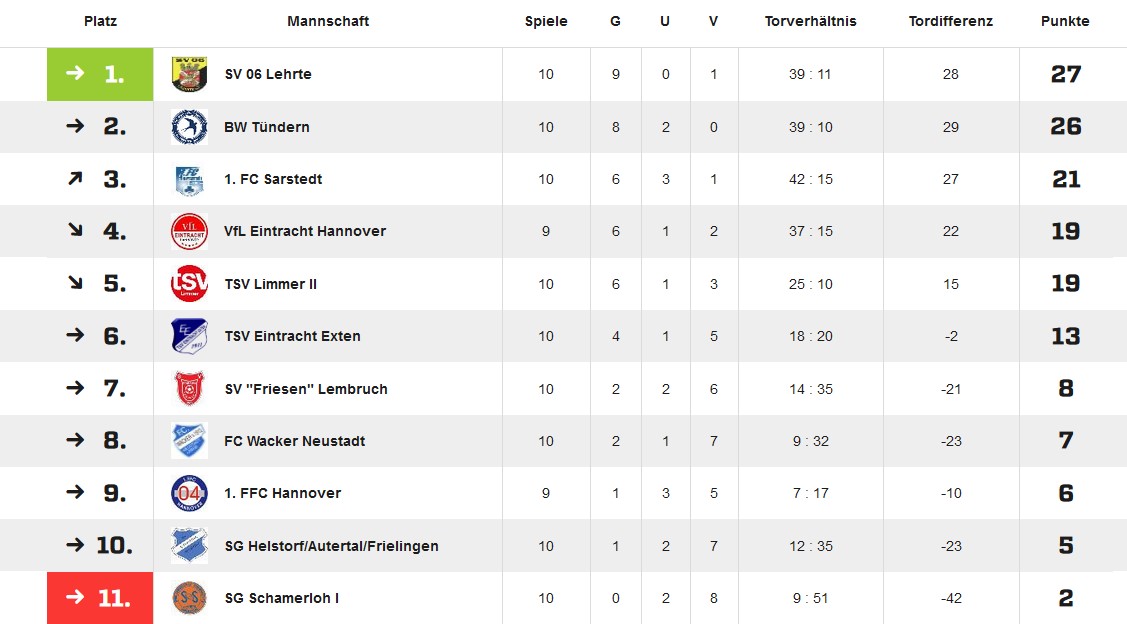 Damen tabelle2022