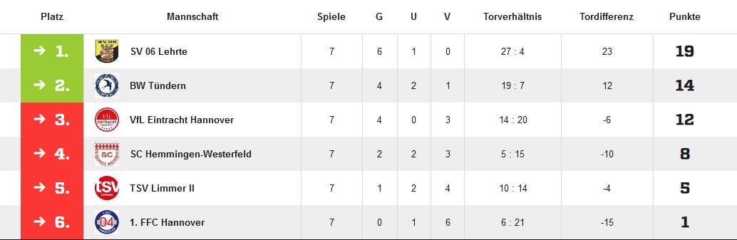 Damen tabelle