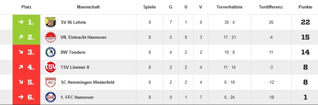 damen Tabelle8