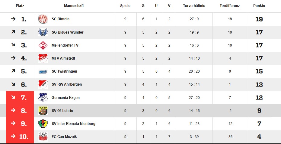 endtabelle 2021 2022