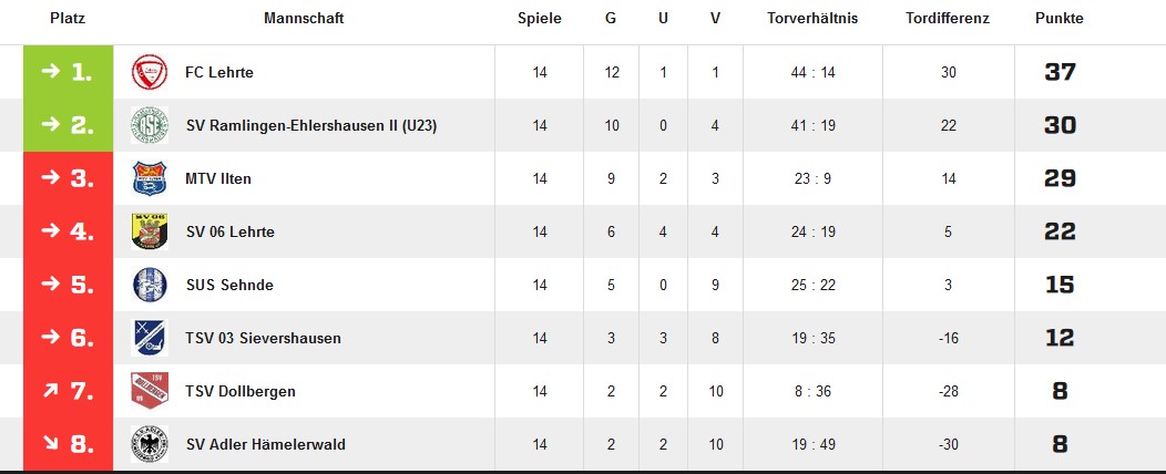 I Herren Tabelle