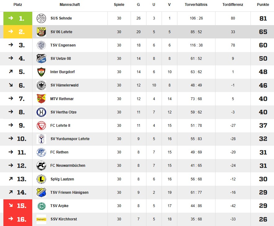 endtabelle 2014 2015