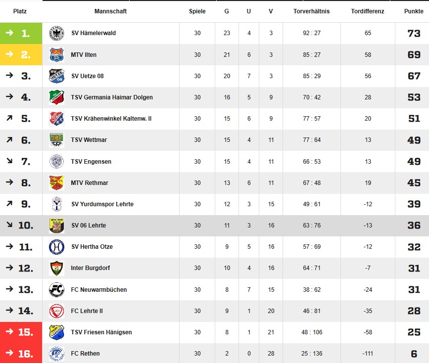 endtabelle 2015 2016