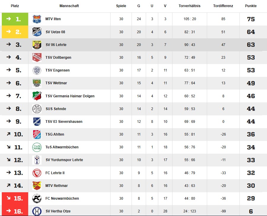 endtabelle 2016 2017
