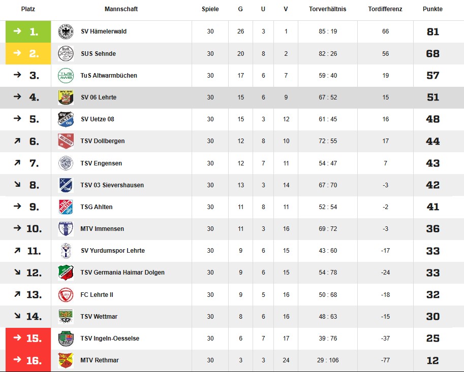 endtabelle 2017 2018