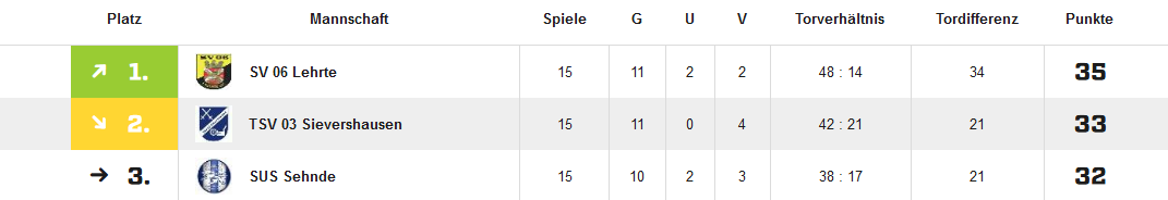 Screenshot 2018 11 05 Kreisliga Kreis Region Hannover Herren 2018 2019 Ergebnisse Tabelle und Spielplan bei FUSSBALLpng