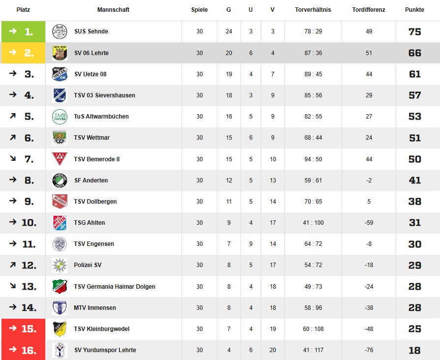 endtabelle 2018 2019