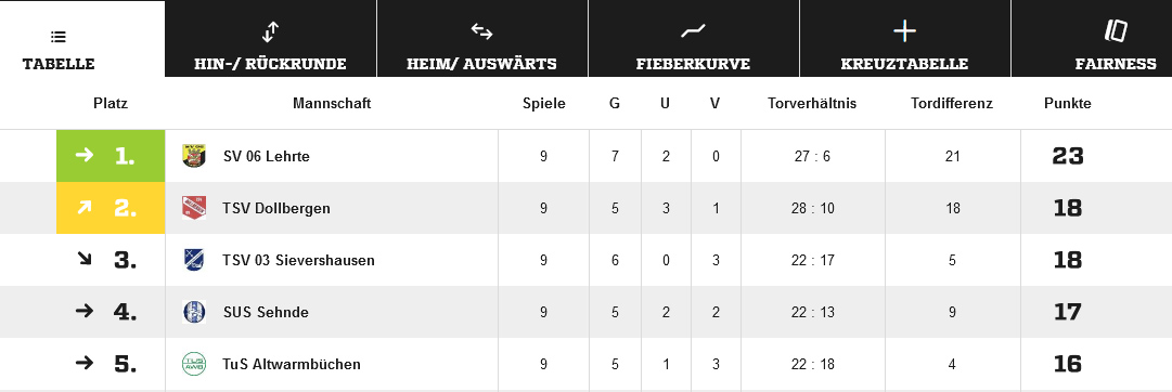 tabelle