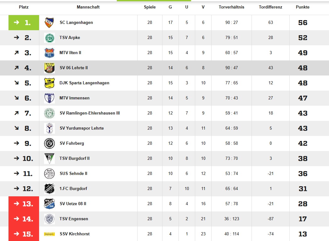endtabelle 2024 25