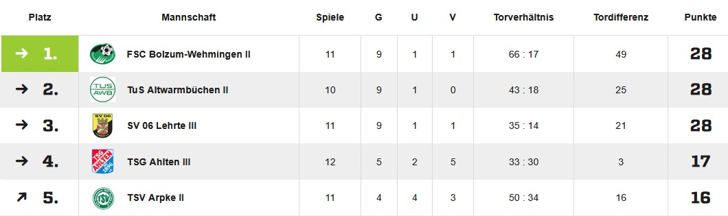 tabelle 3herren