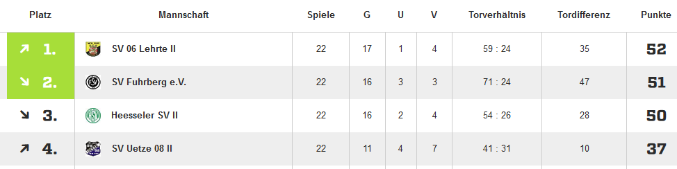 Tabelle