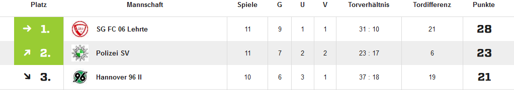 Screenshot 2018 11 05 Altsenioren Ü50 1 Kreisklasse Kreis Region Hannover Altsenioren Ü50 2018 2019 Ergebnisse Tabelpng